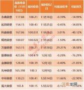 不懂操作巨亏近30% 强赎风暴刮向可转债！警惕这些个券 避损攻略来了