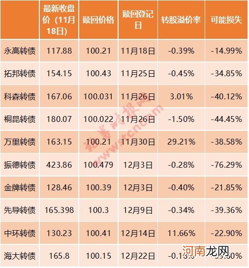 不懂操作巨亏近30% 强赎风暴刮向可转债！警惕这些个券 避损攻略来了