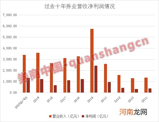 史上第二稳了！135家券商前三季度净赚1326亿 仅次于2015年全年！