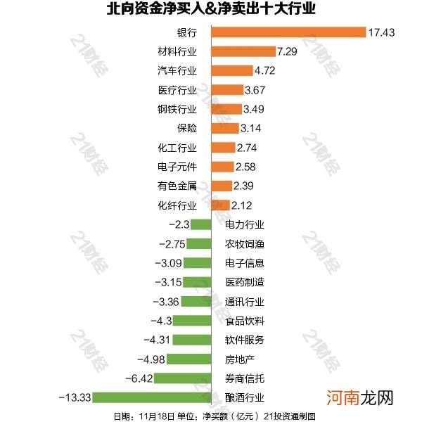 名单  北向资金抛弃白酒股 11亿资金爆买银行股