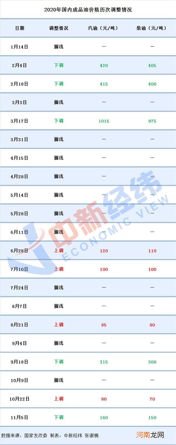 年内第五涨要来！国内油价将上调 加满一箱或多花5.5元