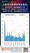 图说：A股10月新增投资者112.01万 同比增长41.11%