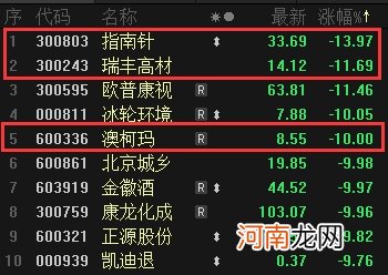 管你股价高或低 减持始终很“专一” 又有3只牛股被带崩！10万股民“凉凉”？