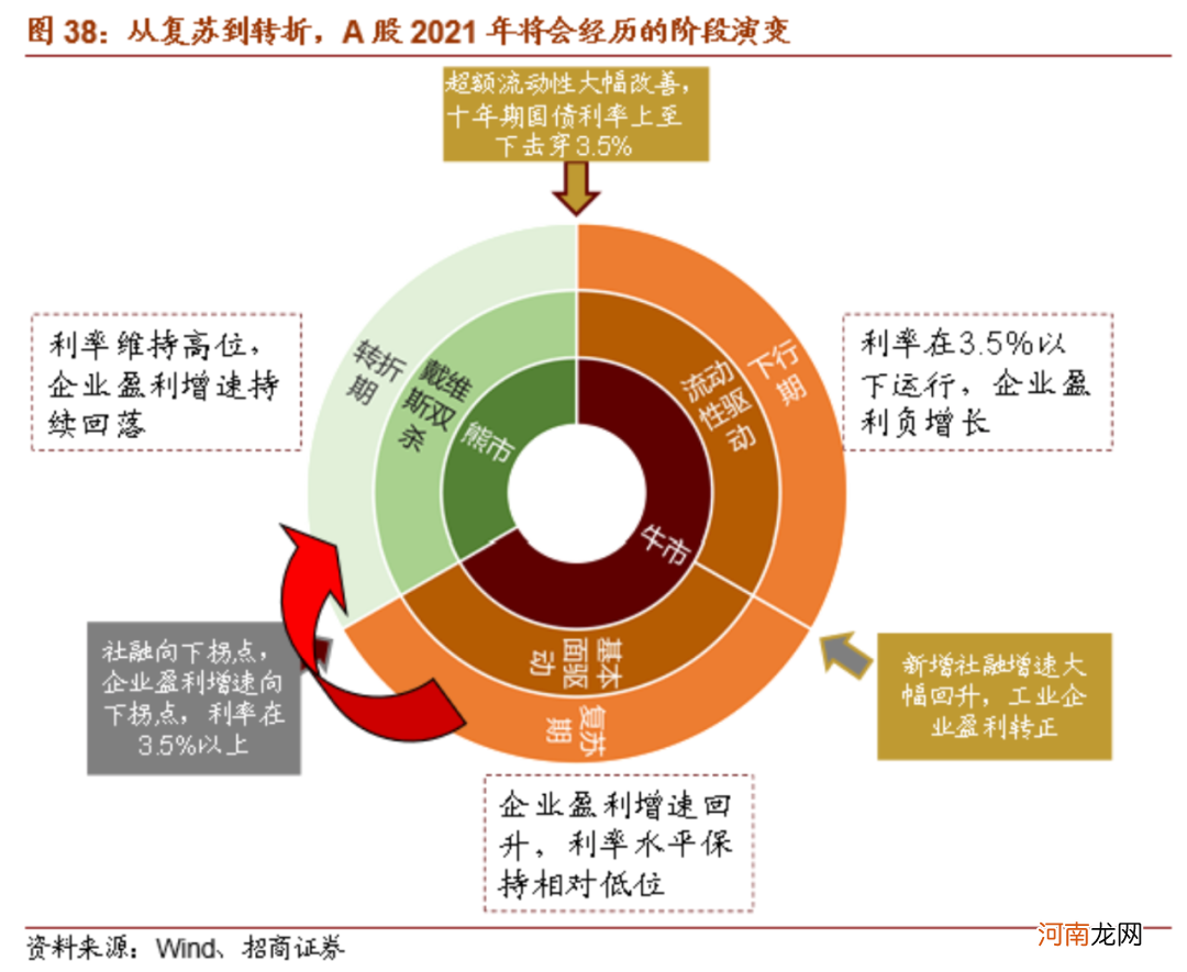 沪涨深跌 招商“魔咒”减半兑现？首席：明年二季度A股有较大估值下行压力