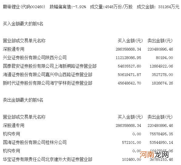 赣锋锂业跌超8% 深股通卖出2.2亿元