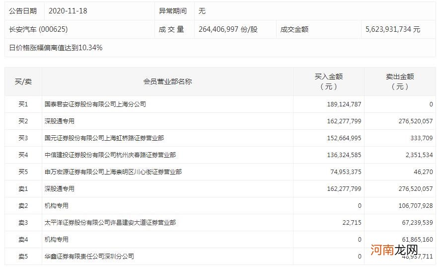 长安汽车涨停 两机构合计卖出1.69亿元