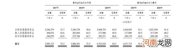 蓝月亮叩开股市大门 广州浪奇接连爆雷 家庭清洁护理还是好生意吗？