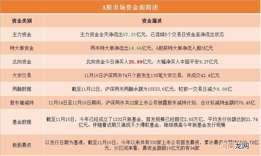 A股资金面日报：北向资金大幅加仓中国平安 主力资金撤离电子股