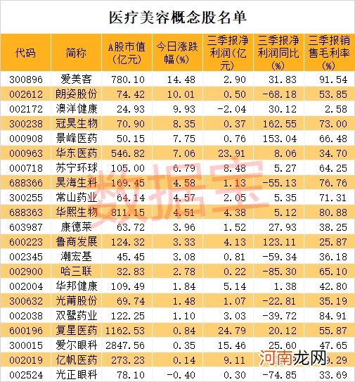 成本33元最高售价1万！堪比茅台的暴利行业涨嗨了 概念股全名单请收藏