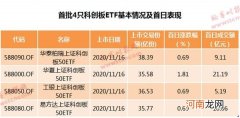 门槛50万“降”至100元！首批科创板50ETF上市 成交火爆！回报前景几何？