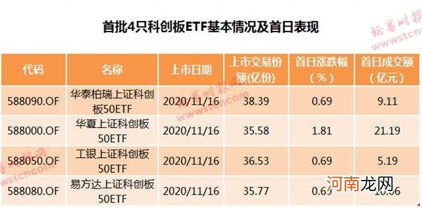 门槛50万“降”至100元！首批科创板50ETF上市 成交火爆！回报前景几何？