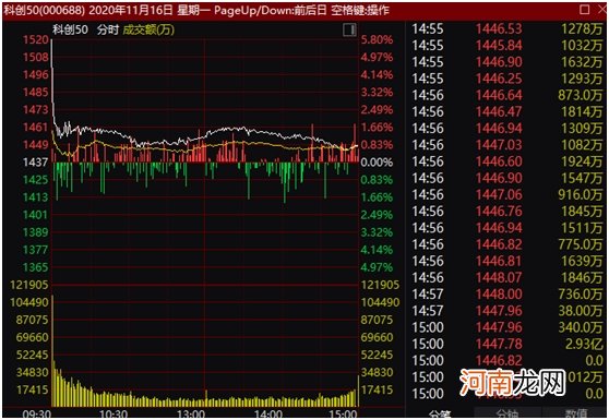 门槛50万“降”至100元！首批科创板50ETF上市 成交火爆！回报前景几何？