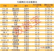 最新互联网公司市值排名来了 拼多多市值超农业银行 抵近4个百度