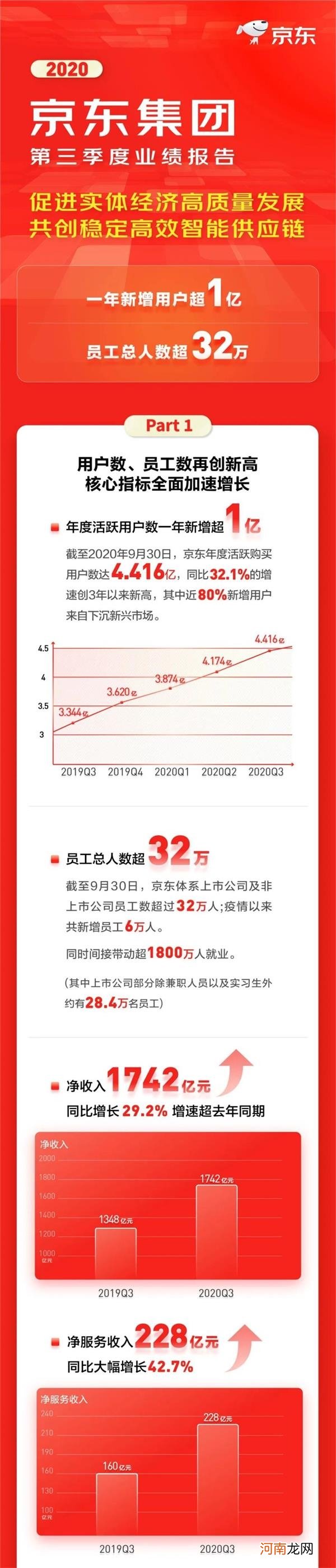 业绩会直击：京东第三季度净收入为1742亿元 同比增长29.2%