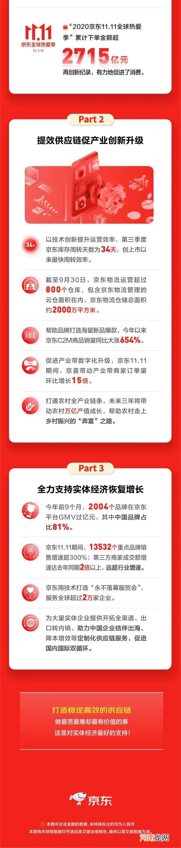 业绩会直击：京东第三季度净收入为1742亿元 同比增长29.2%