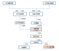 华晨集团：已构成65亿元债务违约 逾期利息合计1.44亿元