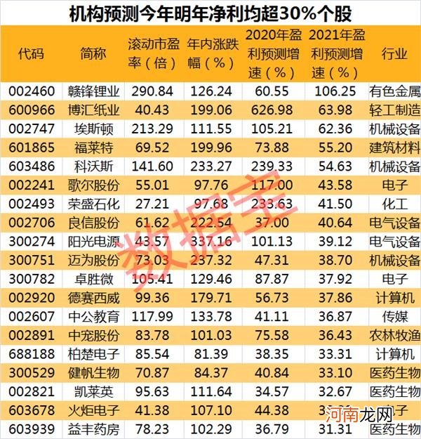 这批股创新高 近半为北上资金加仓 机构称这19股今年明年净利均增超30%