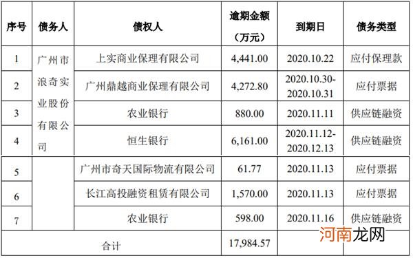 又添债务“黑洞” 广州浪奇还想“浪”多久？