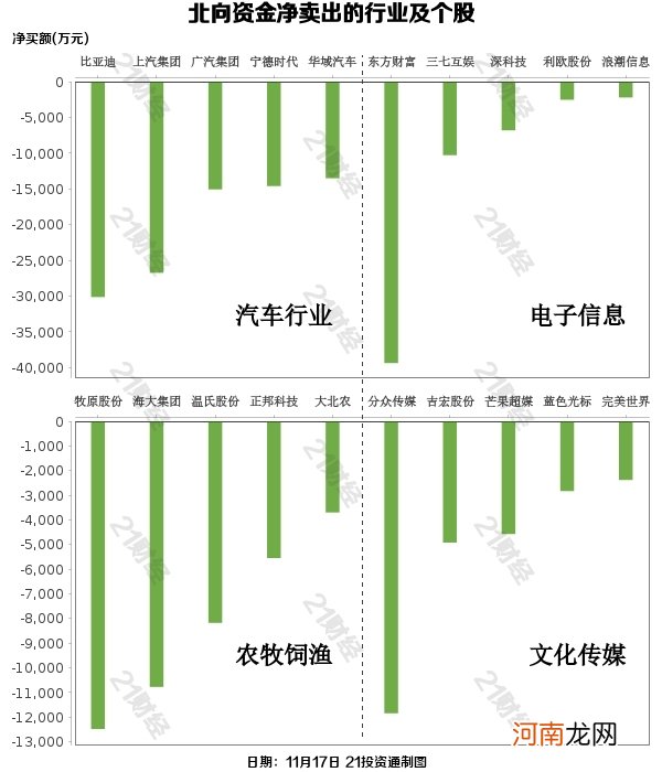 附股  北向资金10亿扫货房地产 11亿甩卖汽车股 全天实际净流入0.53亿