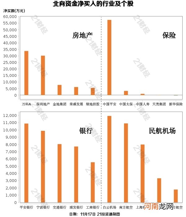 附股  北向资金10亿扫货房地产 11亿甩卖汽车股 全天实际净流入0.53亿