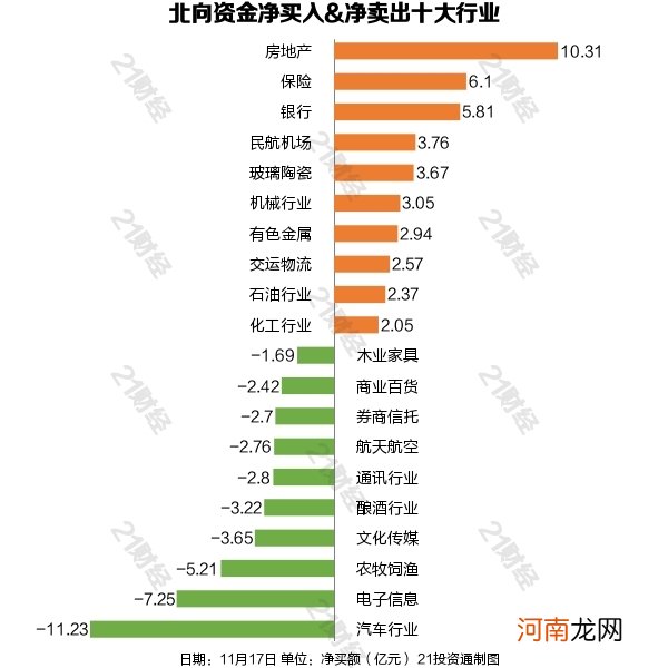 附股  北向资金10亿扫货房地产 11亿甩卖汽车股 全天实际净流入0.53亿