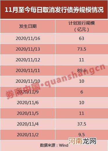 253亿债券取消或推迟发行 发生了什么？