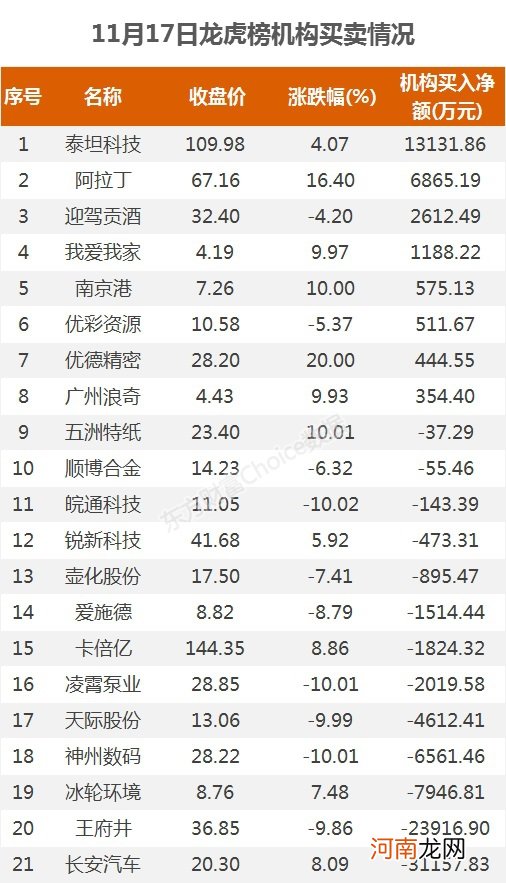 A股资金面日报：79亿主力资金撤离医药生物行业 机构净卖出王府井等股