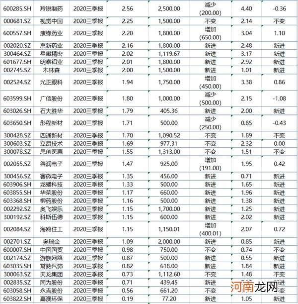 高毅资产发布声明：“被查”谣言不属实