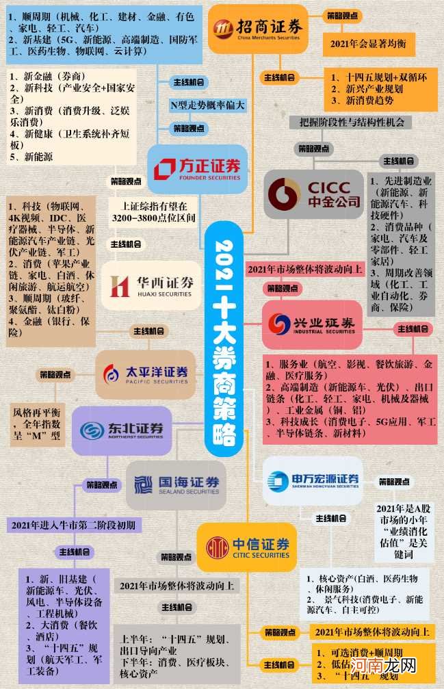 一图看懂2021年十大券商年度策略