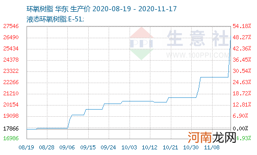 三个月涨价50% 环氧树脂价格突破十年新高！这些概念股有望受益