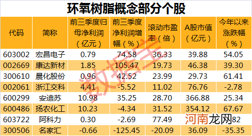 三个月涨价50% 环氧树脂价格突破十年新高！这些概念股有望受益