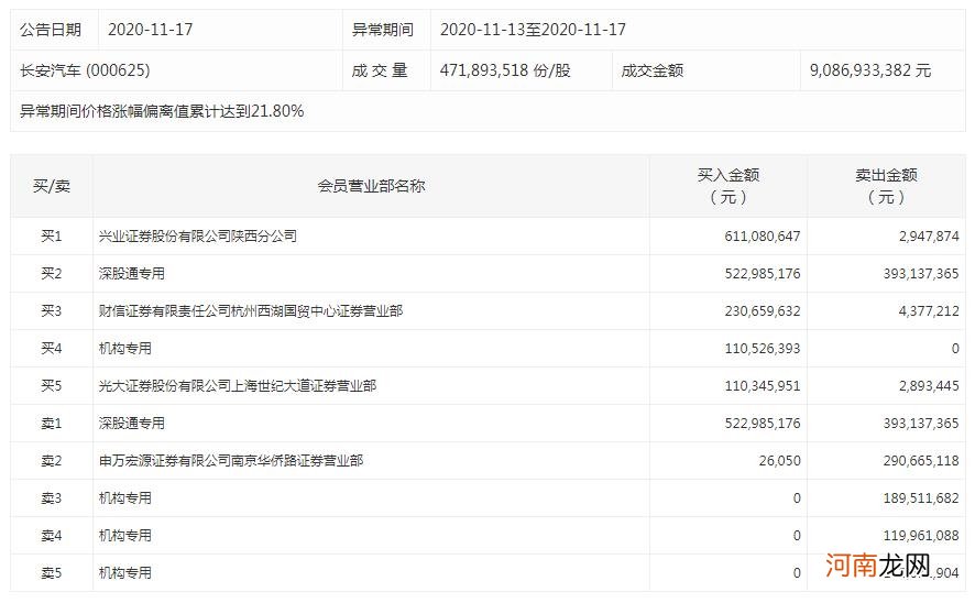 长安汽车近三个交易日大涨 三机构卖出4.22亿元