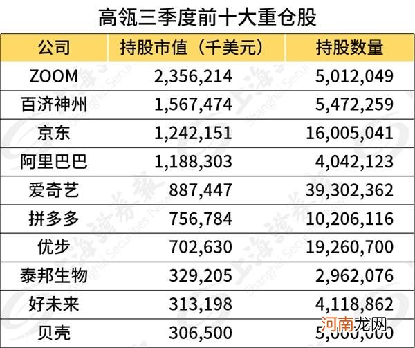 高瓴最新美股持仓曝光！连续8次投资这只股票 大手笔加仓京东