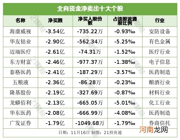 名单  终结四天净卖出！北向资金净流入近26亿 大幅加仓这些个股