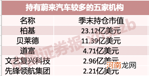 美国加拿大养老金都加仓蔚来！今年以来涨幅超1000%