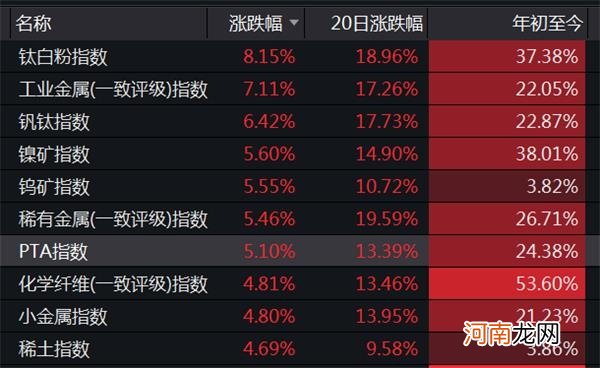 附名单  顺周期概念股迎来爆发！9股连涨8天 最牛股连续涨停