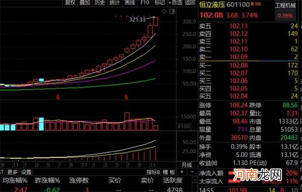 附股  “机械茅”再创历史新高 月线17连阳、8年27倍！14匹盈利白马现身