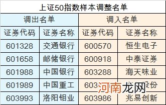 今天各大指数样本调整了！基金正悄悄配置这些股！