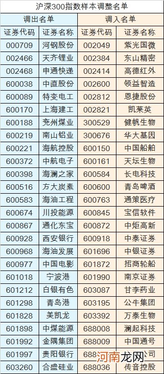 今天各大指数样本调整了！基金正悄悄配置这些股！