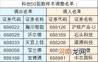 今天各大指数样本调整了！基金正悄悄配置这些股！