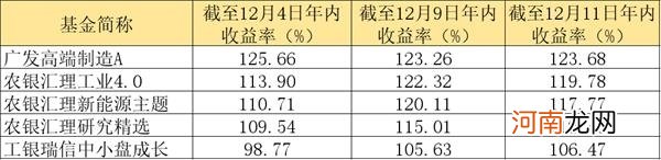 今年铁定“炒股不如买基金”！冠军之战打响：10大基金狂赚至少100%