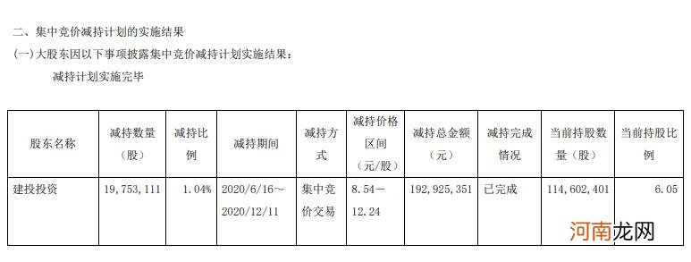 江淮汽车：股东减持计划实施完毕 累计减持1.04%股份