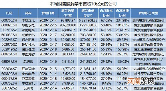 解禁洪峰来了！超1600亿市值限售股本周上市 这三家超300亿元