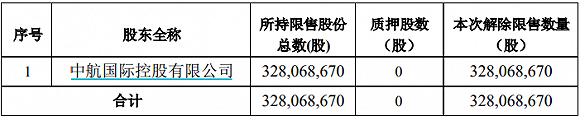 解禁洪峰来了！超1600亿市值限售股本周上市 这三家超300亿元