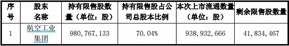 解禁洪峰来了！超1600亿市值限售股本周上市 这三家超300亿元