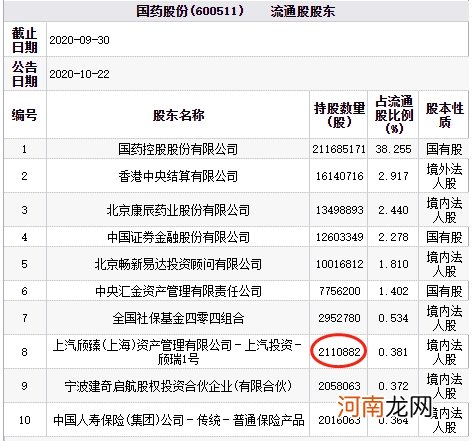 国药股份跌停 百亿私募上汽颀臻资产为第八大流通股东