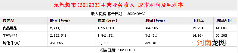 生鲜超市战场升级：“永辉超市”战略受阻 “家家悦”稳步扩张