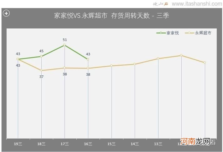 生鲜超市战场升级:“永辉超市”战略受阻 “家家悦”稳步扩张