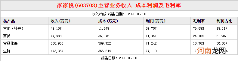 生鲜超市战场升级：“永辉超市”战略受阻 “家家悦”稳步扩张