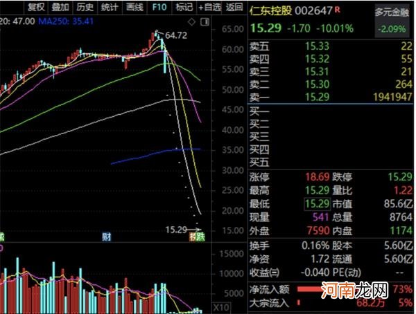 仁东控股式悲剧如何规避？数据揭秘庄股四大典型特征